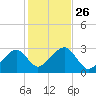 Hyannis Port tide chart for Sunday, October 26, 2025