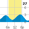 Hyannis Port tide chart for Monday, October 27, 2025
