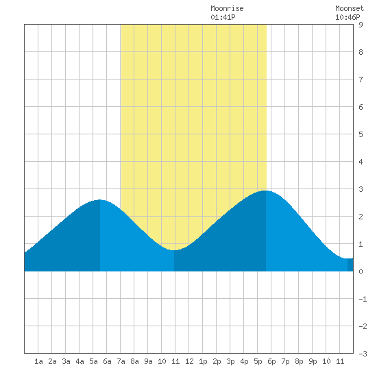 Hyannis Port tide chart for Tuesday, October 28, 2025