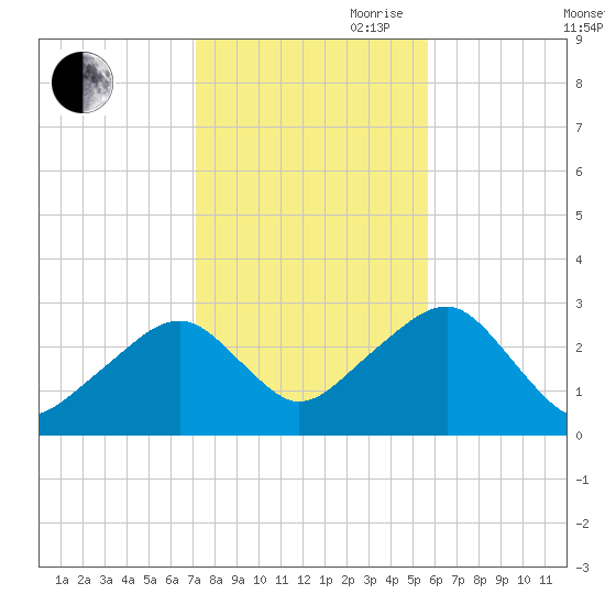 Hyannis Port tide chart for Wednesday, October 29, 2025