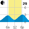 Hyannis Port tide chart for Wednesday, October 29, 2025