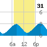 Hyannis Port tide chart for Friday, October 31, 2025