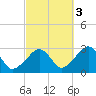 Hyannis Port tide chart for Friday, October 3, 2025