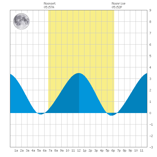 Hyannis Port tide chart for Monday, October 6, 2025
