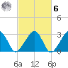 Hyannis Port tide chart for Monday, October 6, 2025
