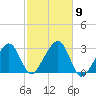 Hyannis Port tide chart for Thursday, October 9, 2025