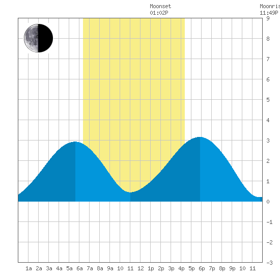Hyannis Port tide chart for Wednesday, November 12, 2025