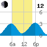 Hyannis Port tide chart for Wednesday, November 12, 2025