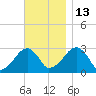 Hyannis Port tide chart for Thursday, November 13, 2025