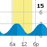 Hyannis Port tide chart for Saturday, November 15, 2025