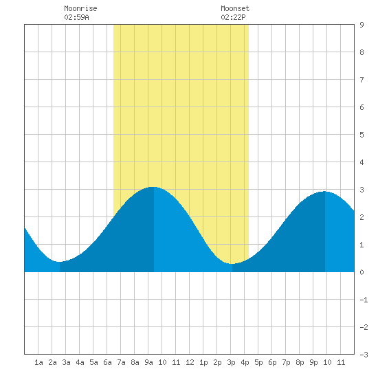 Hyannis Port tide chart for Sunday, November 16, 2025