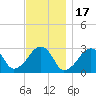 Hyannis Port tide chart for Monday, November 17, 2025