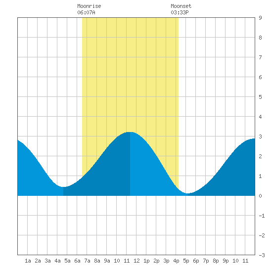 Hyannis Port tide chart for Wednesday, November 19, 2025