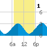 Hyannis Port tide chart for Saturday, November 1, 2025