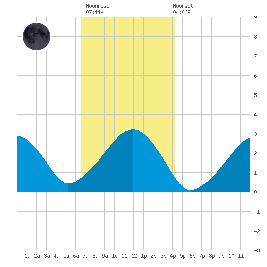 Hyannis Port tide chart for Thursday, November 20, 2025