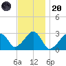 Hyannis Port tide chart for Thursday, November 20, 2025