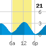Hyannis Port tide chart for Friday, November 21, 2025