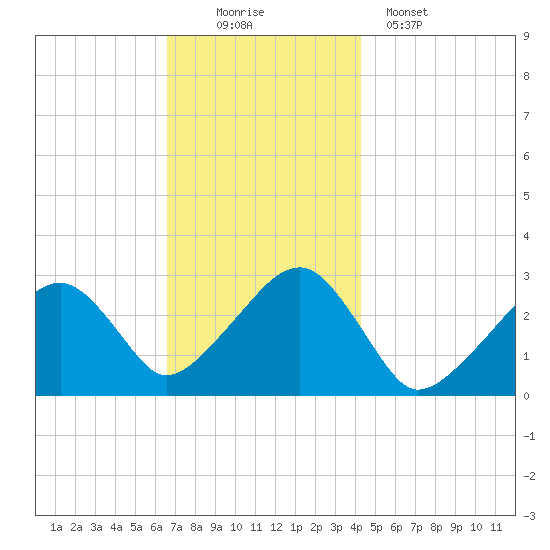 Hyannis Port tide chart for Saturday, November 22, 2025