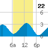 Hyannis Port tide chart for Saturday, November 22, 2025