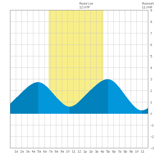 Hyannis Port tide chart for Thursday, November 27, 2025