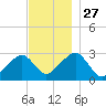 Hyannis Port tide chart for Thursday, November 27, 2025