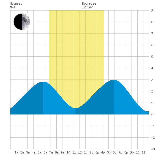 Hyannis Port tide chart for Friday, November 28, 2025