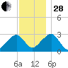 Hyannis Port tide chart for Friday, November 28, 2025