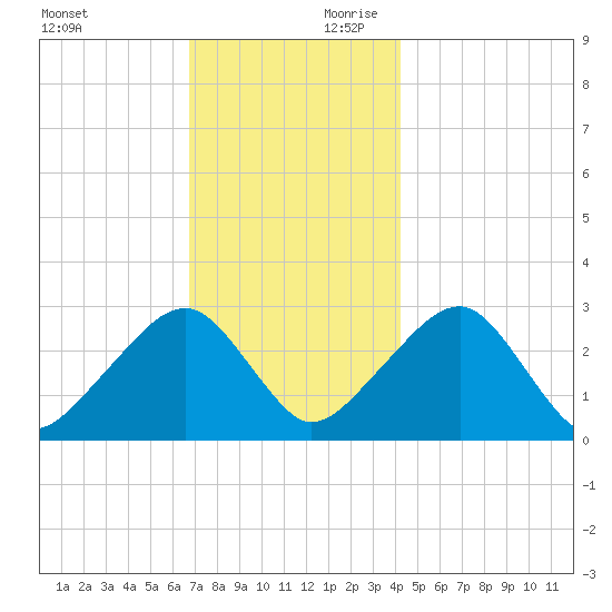 Hyannis Port tide chart for Saturday, November 29, 2025