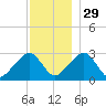 Hyannis Port tide chart for Saturday, November 29, 2025