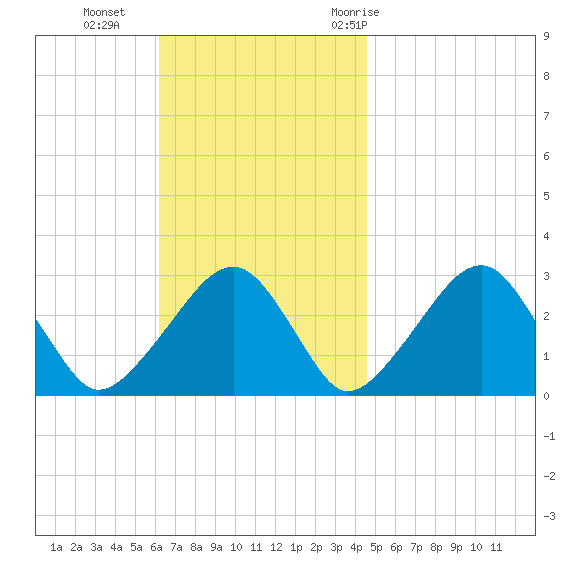 Hyannis Port tide chart for Sunday, November 2, 2025