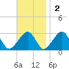 Hyannis Port tide chart for Sunday, November 2, 2025