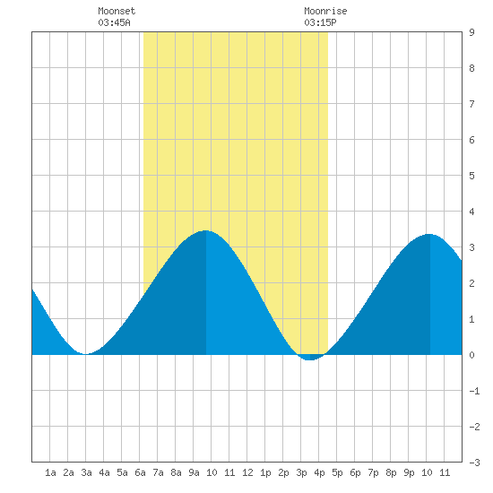 Hyannis Port tide chart for Monday, November 3, 2025