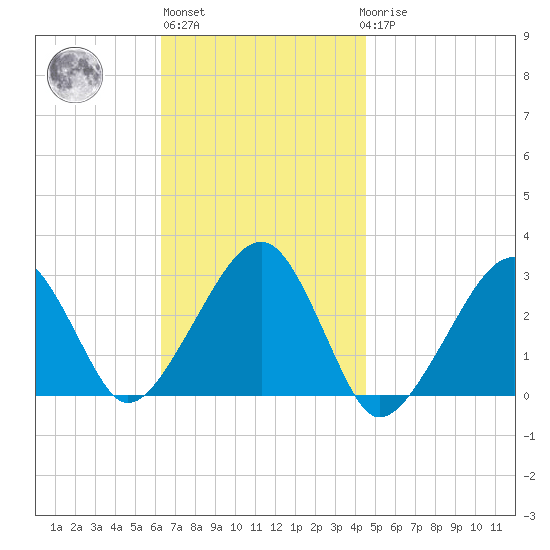Hyannis Port tide chart for Wednesday, November 5, 2025