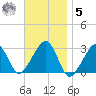 Hyannis Port tide chart for Wednesday, November 5, 2025