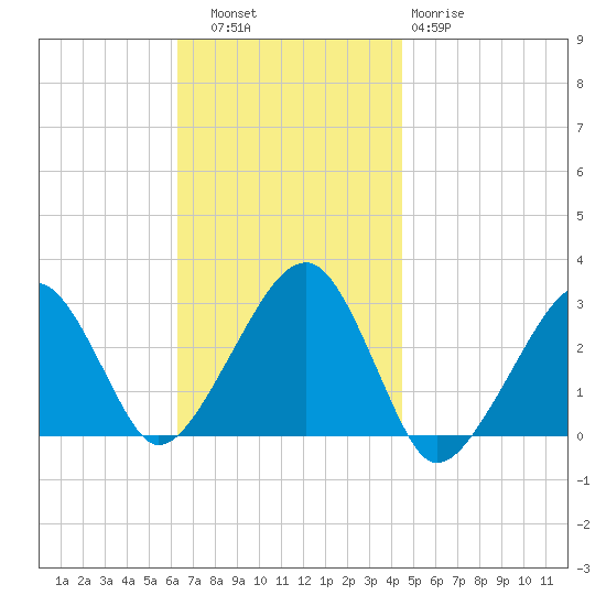 Hyannis Port tide chart for Thursday, November 6, 2025