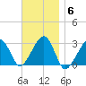 Hyannis Port tide chart for Thursday, November 6, 2025
