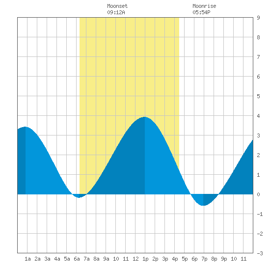 Hyannis Port tide chart for Friday, November 7, 2025