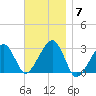 Hyannis Port tide chart for Friday, November 7, 2025