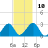 Hyannis Port tide chart for Wednesday, December 10, 2025