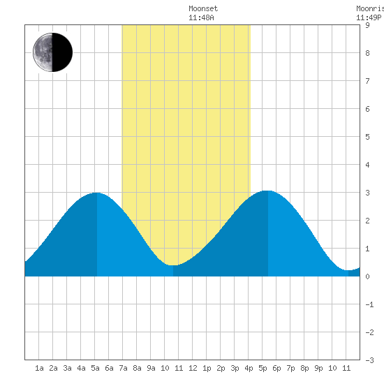 Hyannis Port tide chart for Thursday, December 11, 2025