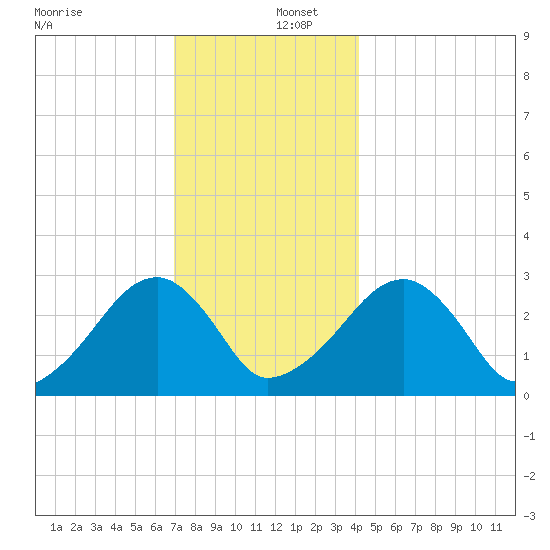 Hyannis Port tide chart for Friday, December 12, 2025