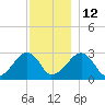 Hyannis Port tide chart for Friday, December 12, 2025
