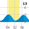 Hyannis Port tide chart for Saturday, December 13, 2025