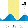 Hyannis Port tide chart for Monday, December 15, 2025