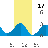 Hyannis Port tide chart for Wednesday, December 17, 2025