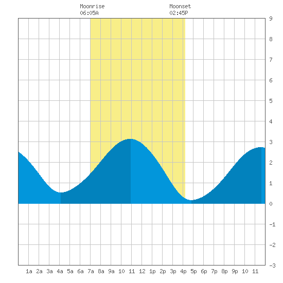 Hyannis Port tide chart for Thursday, December 18, 2025