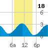 Hyannis Port tide chart for Thursday, December 18, 2025