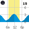 Hyannis Port tide chart for Friday, December 19, 2025