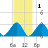 Hyannis Port tide chart for Monday, December 1, 2025