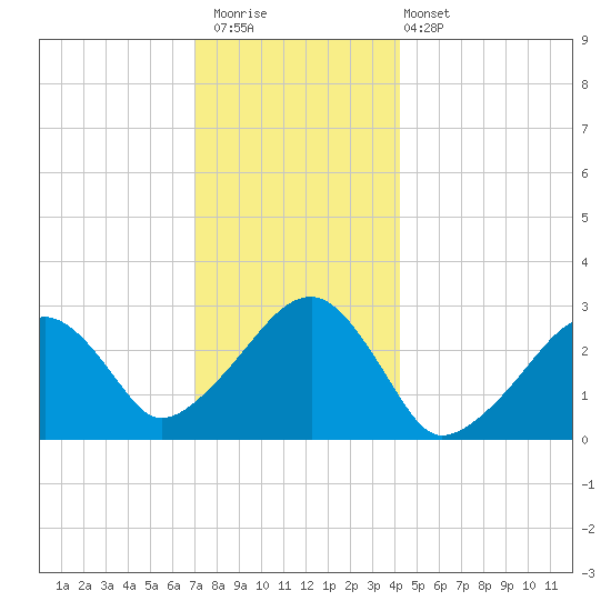 Hyannis Port tide chart for Saturday, December 20, 2025